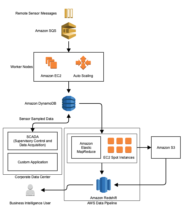 Time series processing architecture in AWS Knowledge Base Wana know?